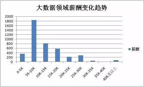 北京大數(shù)據(jù)開(kāi)發(fā)市場(chǎng)前景大好 大數(shù)據(jù)人才稀缺