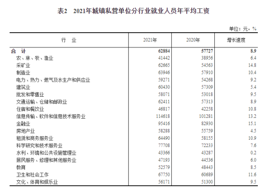 國(guó)家統(tǒng)計(jì)局發(fā)布2021年平均工資數(shù)據(jù)，IT業(yè)占據(jù)榜首！